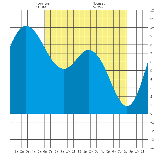 La Conner tide chart for Monday, April 25, 2022