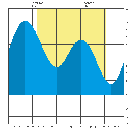La Conner tide chart for Tuesday, April 26, 2022
