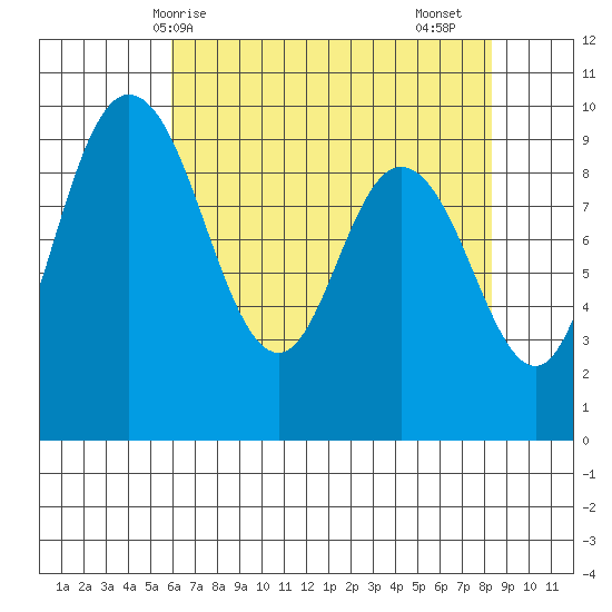 La Conner tide chart for Wednesday, April 27, 2022