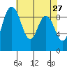 La Conner tide chart for Wednesday, April 27, 2022