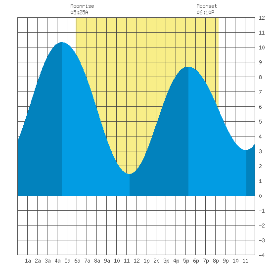 La Conner tide chart for Thursday, April 28, 2022