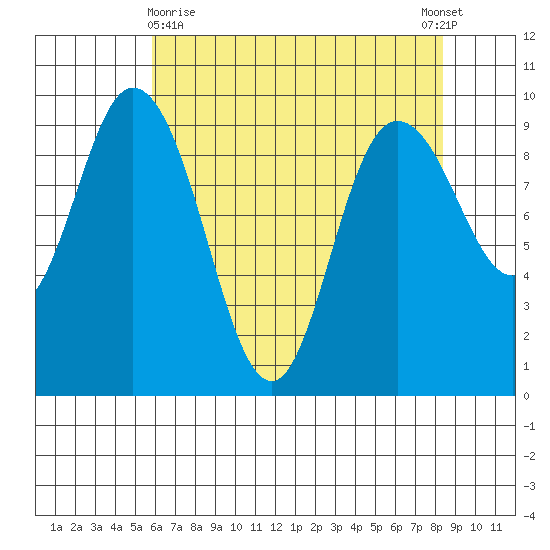La Conner tide chart for Friday, April 29, 2022