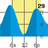 La Conner tide chart for Friday, April 29, 2022