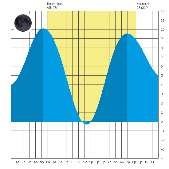 La Conner tide chart for Saturday, April 30, 2022