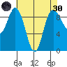 La Conner tide chart for Saturday, April 30, 2022