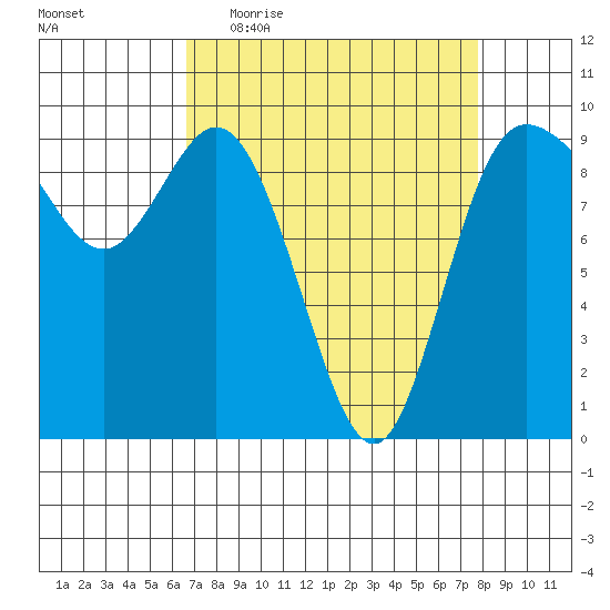 La Conner tide chart for Tuesday, April 5, 2022