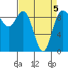 La Conner tide chart for Tuesday, April 5, 2022