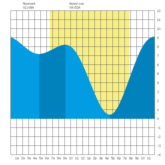 La Conner tide chart for Thursday, April 7, 2022