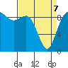 La Conner tide chart for Thursday, April 7, 2022