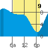 La Conner tide chart for Saturday, April 9, 2022
