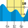 La Conner tide chart for Tuesday, May 10, 2022