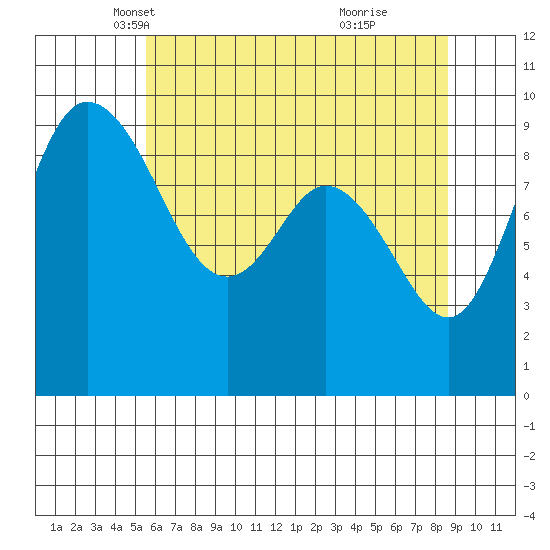 La Conner tide chart for Wednesday, May 11, 2022