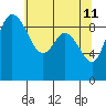 La Conner tide chart for Wednesday, May 11, 2022