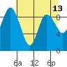 La Conner tide chart for Friday, May 13, 2022