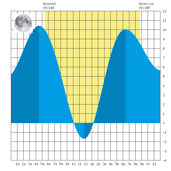 La Conner tide chart for Sunday, May 15, 2022
