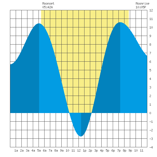 La Conner tide chart for Monday, May 16, 2022
