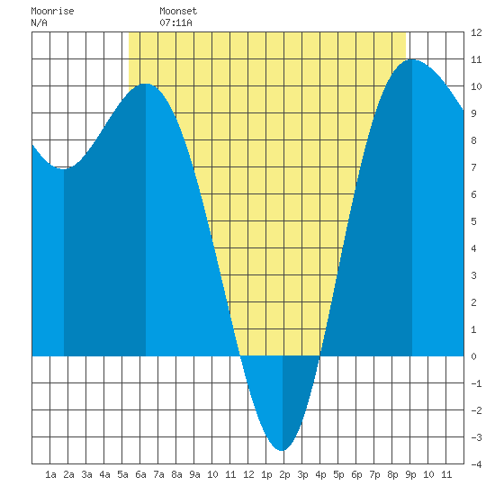 La Conner tide chart for Wednesday, May 18, 2022