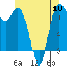 La Conner tide chart for Wednesday, May 18, 2022