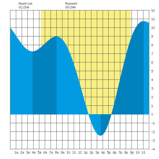La Conner tide chart for Friday, May 20, 2022