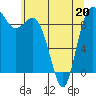 La Conner tide chart for Friday, May 20, 2022