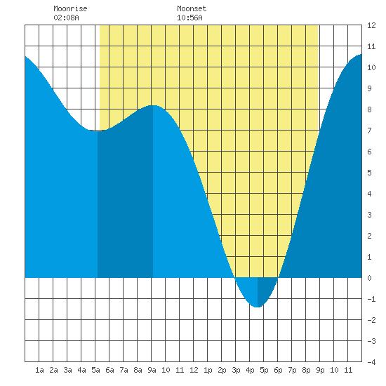 La Conner tide chart for Saturday, May 21, 2022