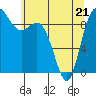 La Conner tide chart for Saturday, May 21, 2022