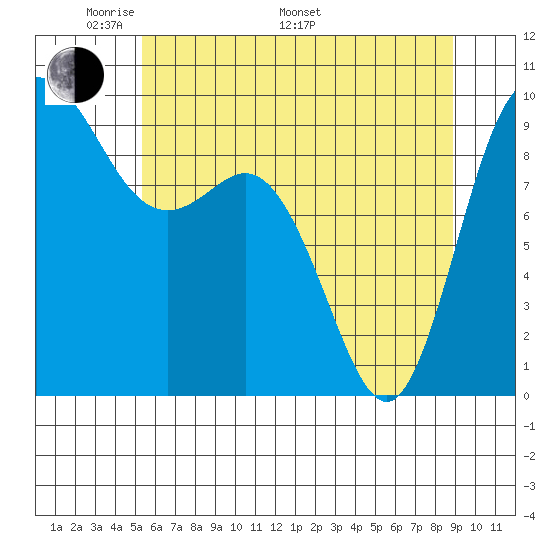 La Conner tide chart for Sunday, May 22, 2022