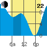 La Conner tide chart for Sunday, May 22, 2022