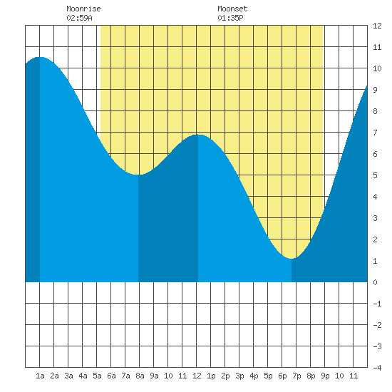 La Conner tide chart for Monday, May 23, 2022