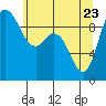 La Conner tide chart for Monday, May 23, 2022