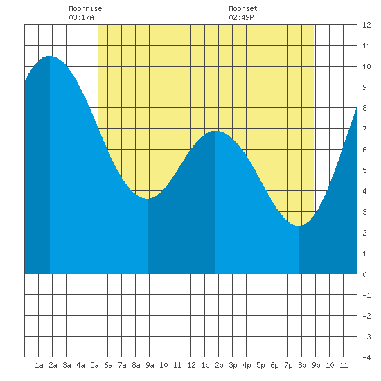 La Conner tide chart for Tuesday, May 24, 2022