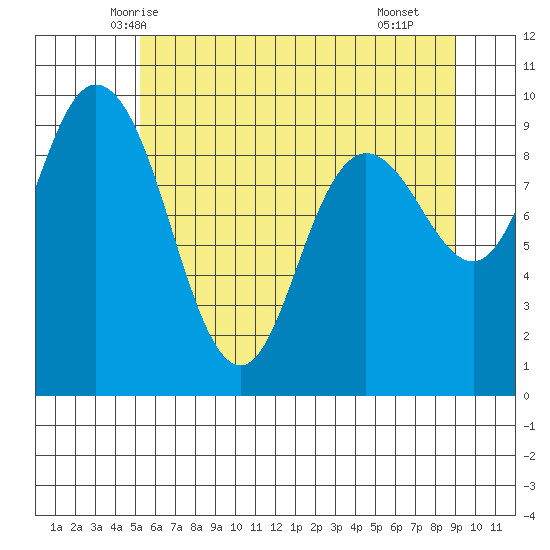 La Conner tide chart for Thursday, May 26, 2022
