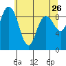 La Conner tide chart for Thursday, May 26, 2022