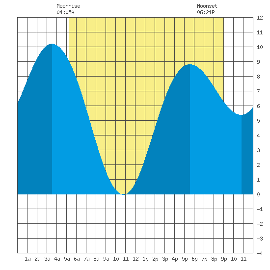 La Conner tide chart for Friday, May 27, 2022