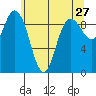 La Conner tide chart for Friday, May 27, 2022