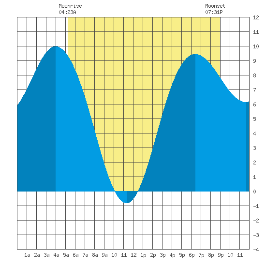 La Conner tide chart for Saturday, May 28, 2022