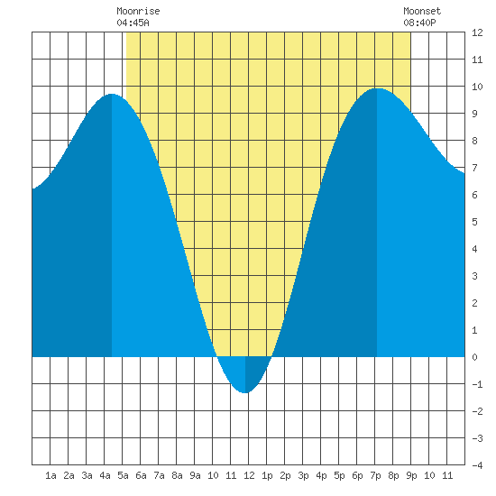 La Conner tide chart for Sunday, May 29, 2022
