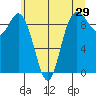 La Conner tide chart for Sunday, May 29, 2022