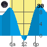 La Conner tide chart for Monday, May 30, 2022