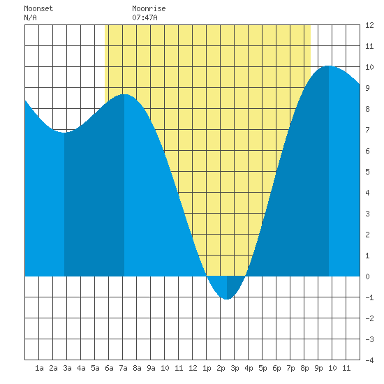 La Conner tide chart for Wednesday, May 4, 2022