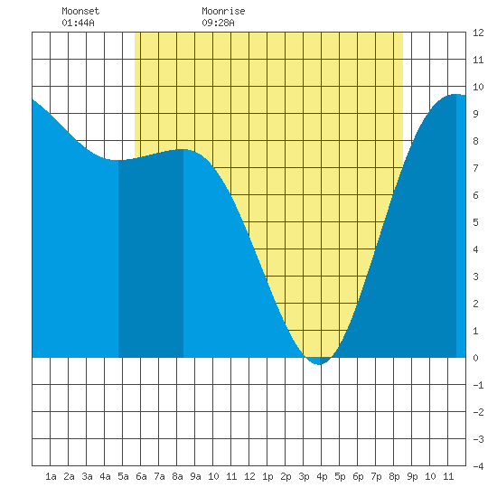 La Conner tide chart for Friday, May 6, 2022