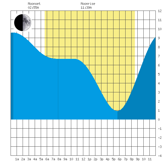 La Conner tide chart for Sunday, May 8, 2022