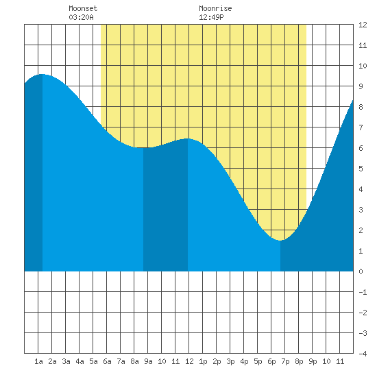 La Conner tide chart for Monday, May 9, 2022