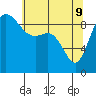 La Conner tide chart for Monday, May 9, 2022