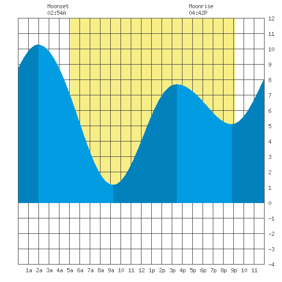 La Conner tide chart for Friday, June 10, 2022