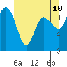 La Conner tide chart for Friday, June 10, 2022