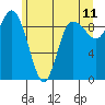 La Conner tide chart for Saturday, June 11, 2022