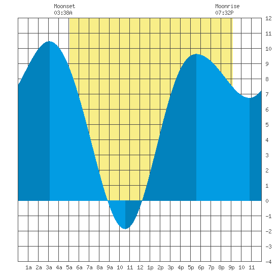 La Conner tide chart for Sunday, June 12, 2022