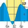La Conner tide chart for Sunday, June 12, 2022