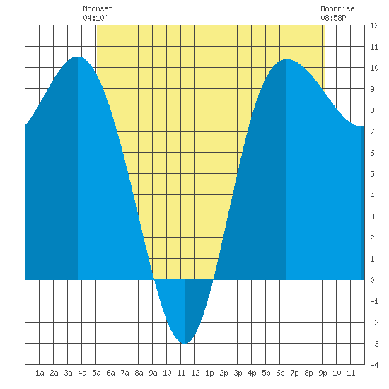 La Conner tide chart for Monday, June 13, 2022